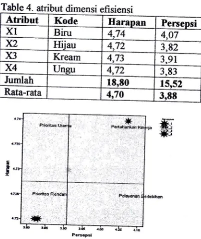 Table a. a4but dimensi efisiensiAtribut
