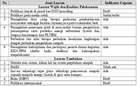 Tabel 2.  Target Luaran KKN – PPM 