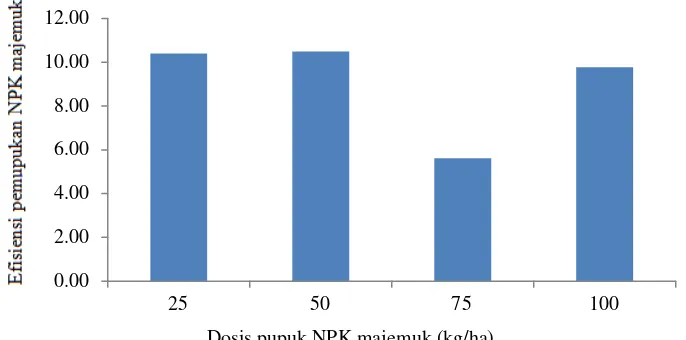 Gambar 2. Efisiensi pemupukan NPK majemuk susulan saat awal berbunga (R1). 