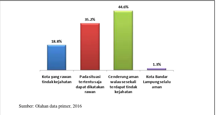 Gambar 2. Persepsi Responden tentang Klasifikasi Kondisi Kota Bandar Lampung (n = 384) 