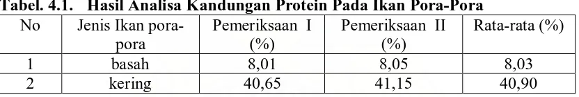 Tabel. 4.1. Hasil Analisa Kandungan Protein Pada Ikan Pora-Pora No Jenis Ikan pora-Pemeriksaan  I Pemeriksaan  II Rata-rata (%) 