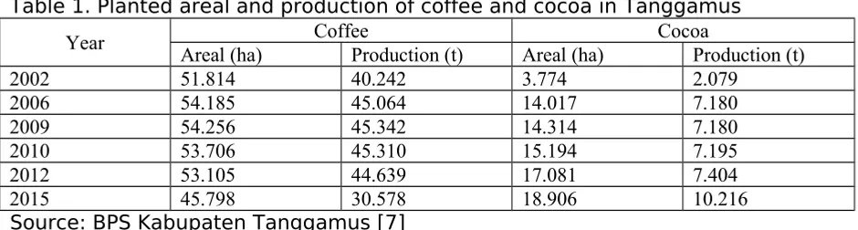 Table 1. Planted areal and production of coffee and cocoa in Tanggamus
