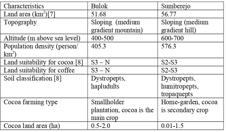 Table 2. The characteristics of study site