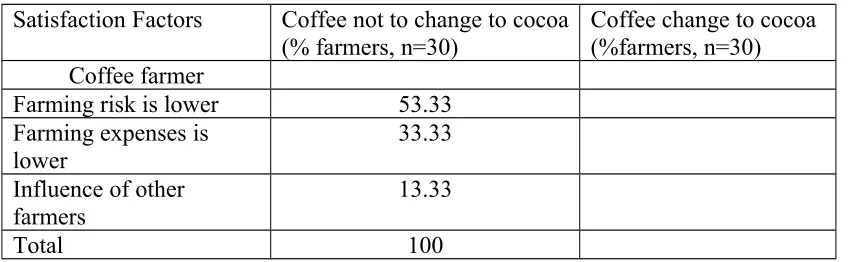 Figure 3. Dynamic of cocoa and coffee price in 2008-2015