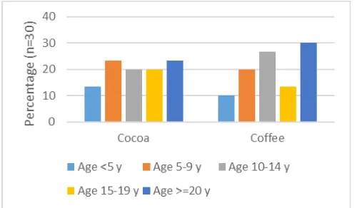 Figure 4. Age structure of coffee and cocoa plantation