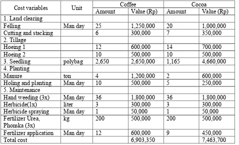 Table 6. Replanting/new planting cost of coffee and cocoa plantation (ha-1)