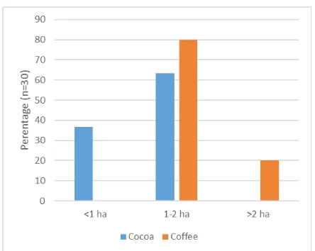 Figure 5. Cocoa and coffee farmers land tenure