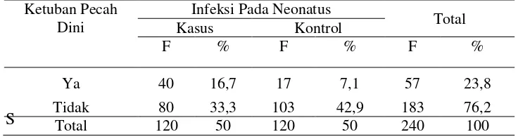 Tabel 6. Tabel Silang Variabel Infeksi Pada neonatus terhadap Variabel Ketuban Pecah Dini Di RSUD Panembahan Senopati Bantul Tahun 2011 