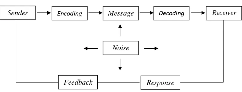 Gambar 2.1 Model Proses Komunikasi Philip Kotler 