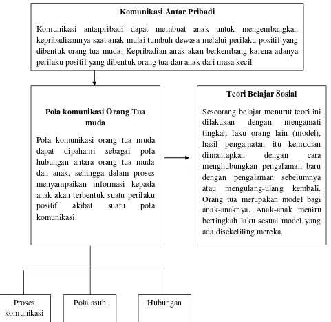 Gambar 2.2 Kerangka Konseptual 