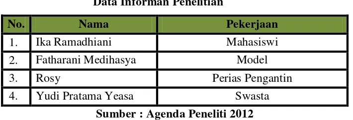 Tabel 3.1 Data Informan Penelitian 