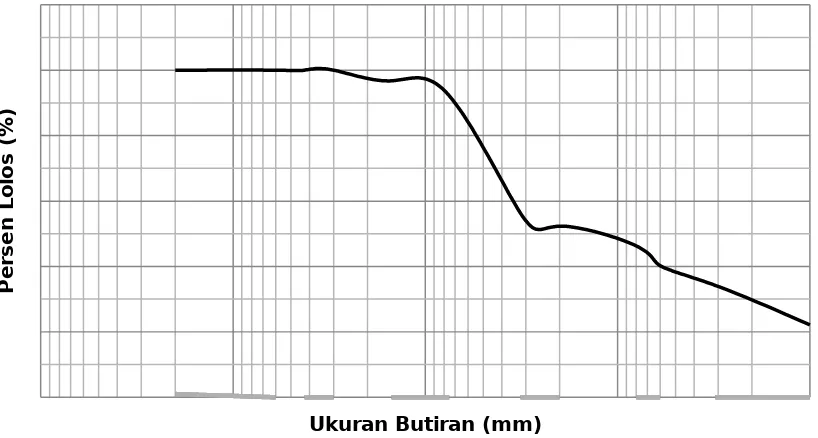 Grafik Distribusi Ukuran Butir
