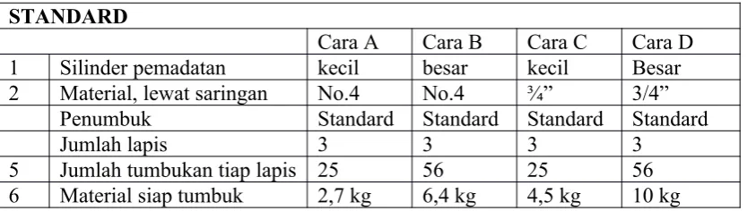 Tabel 2.1 Tabel Pemadatan Metode Standar 