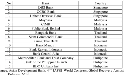 Table for Data of Banks in Singapore, Malaysia, Thailand, and Philippine based on totalassets according ADB.