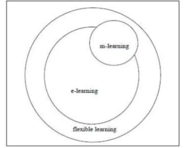 Figure 3: Pictorial Representation of Relaelation between E, M and U- Learning