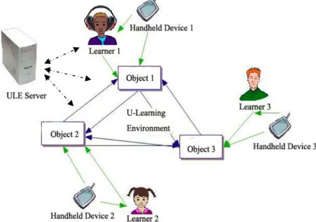 Figure 7: Devevelopment of U-Learning