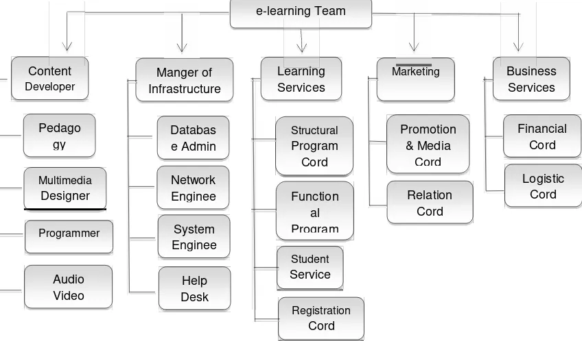Figure 2: Proposed Organization of e-Learning