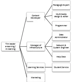 Table 1: HR Needs Analysis sis for m-learning manager