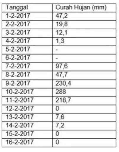 Table 2. data curah hujan (PPGA Batur, 2017)