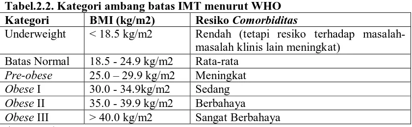Tabel.2.2. Kategori ambang batas IMT menurut WHO Kategori BMI (kg/m2) Resiko Comorbiditas