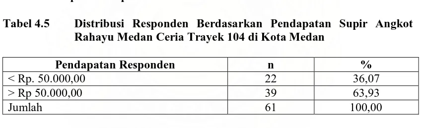 Tabel 4.5  