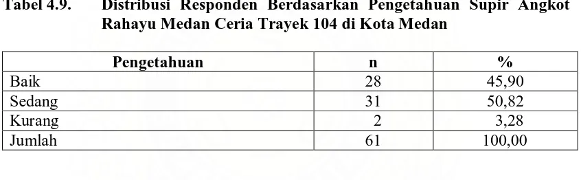 Tabel 4.8  Distribusi Responden Berdasarkan Trip Bekerja Supir Angkot Rahayu Medan Ceria Trayek 104 di Kota Medan 