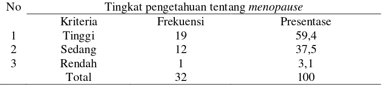 Tabel 4.1 Distribusi Frekuensi Tingkat Pengetahuan Tentang Menopause Responden di Padukuhan Rejosari  dan Sempon   