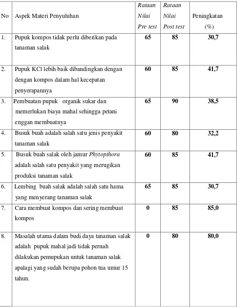 Tabel 1.  Hasil evaluasi pre test dan post test pada petani salak di desa Wonoharjo kecamatan     