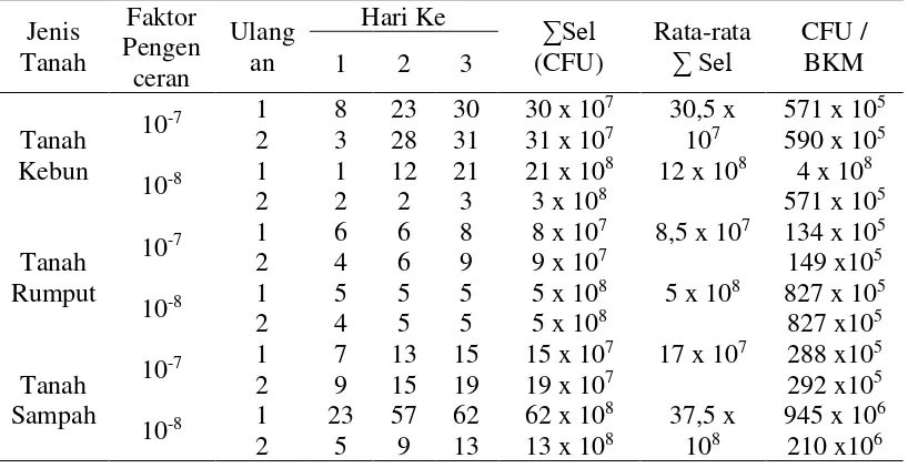 Tabel 7 Jumlah total mikroorganisme tanah 