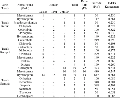 Tabel 15 Jumlah dan keragaman fauna tanah 