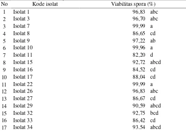 Tabel 5. Viabilitas spora isolat cendawan yang berpotensi sebagai antagonisterhadap Xylaria sp