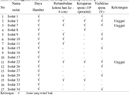 Tabel 6.  Keunggulan isolat cendawan antagonis terhadap Xylaria sp