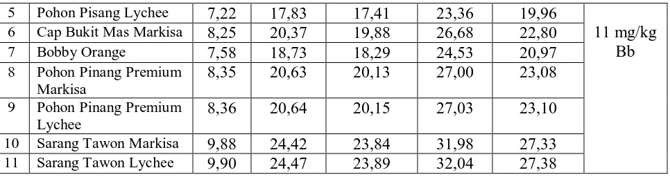 Tabel 4.3.2 menunjukkan jumlah maksimum sirup dalam bentuk siap saji yang relatif 