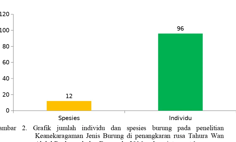 Gambar  3.  Grafik  jumlah  individu dan  spesies  burung  pada  penelitianKeanekaragaman Jenis Burung di penangkaran rusa Tahura WanAbdul Rachman bulan Desemebr 2016 pada point count 2.
