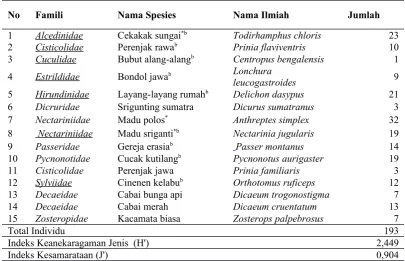 Tabel 1. Keanekaragaman Burung yang ditemukan di penangkaran rusa TahuraWan Abdul Rachman pada bulan Desember 2016.
