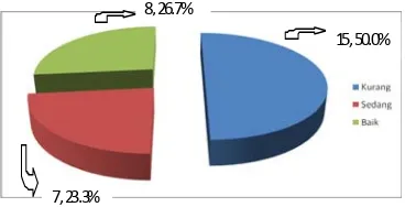 Gambar 4 menunjukkan bahwa reponden paling banyak mempunyai perilaku Gambar 4 Diagram Pie Perilaku Seksual pada Ibu Primigravida seksual kurang, yaitu 15 responden (50,0 %)