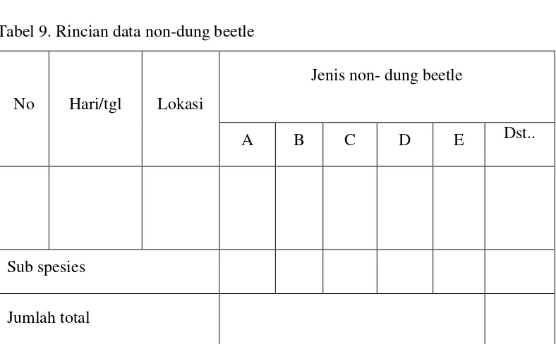 Tabel 9. Rincian data non-dung beetle 