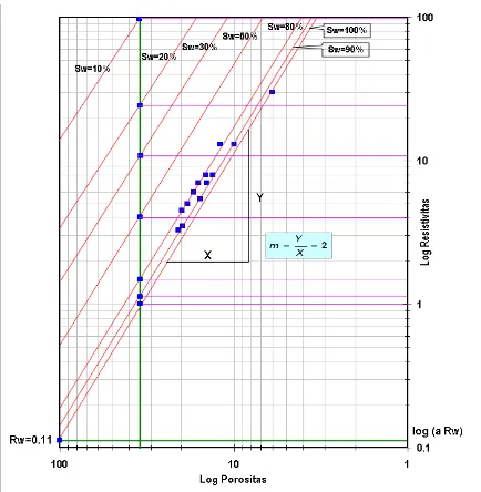 FIGURE 5. Result of processing log data: Rw and Sw value In well OD-1, using Pickett Plot method 