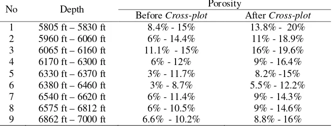 TABLE 1. well OD-1 porosity, before and after cross-plot using Chart Schlumberger CP-1b 