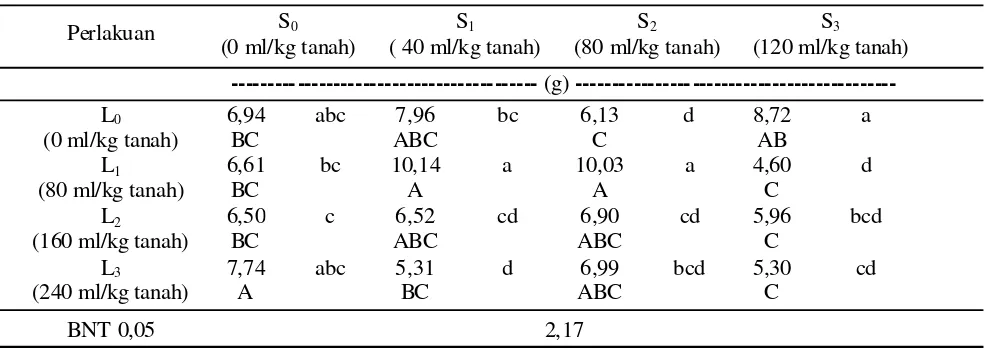 Tabel 7. Bobot kering tanaman kakao pada berbagai kombinasi urin sapi dan limbah cair industri tahu