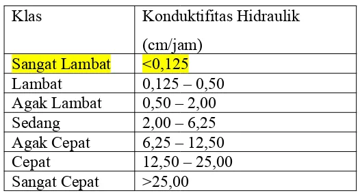 Tabel 2. Klasifikasi Konduktifitas Hidraulik
