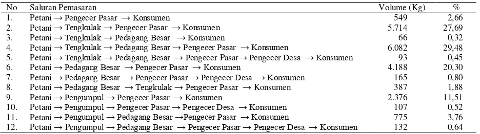 Tabel 3.  Saluran pemasaran dan volume penjualan kubis di Kecamatan Gisting, 2016 