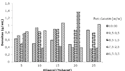 Gambar 6. Pengaruh konsentrasi gliserol danformulasi pati:glatin terhadap densitas bioplastik