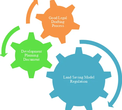 Figure 1. Development Planning Document Position in Land Saving Model Regulation 