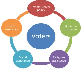 Figure 4. The pattern of clientelism Herman HN to Voters 