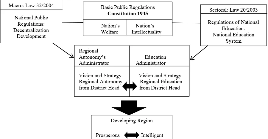 Figure 1. Factual Condition of National Public Regulation and Its Relation with Regional Public Regulations [6]         