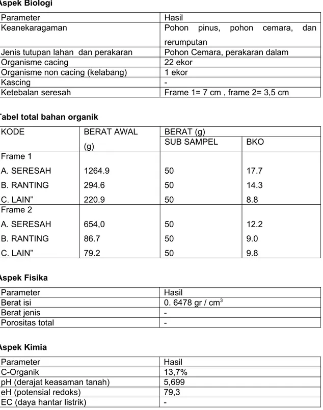 Tabel total bahan organik