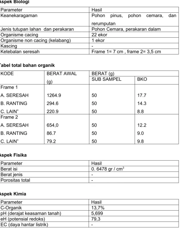 Tabel total bahan organik