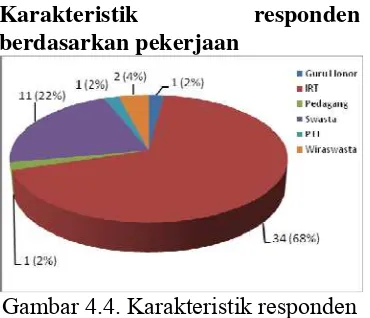 Gambar 4.4. Karakteristik responden 