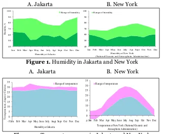 Figure 1. Humidity in Jakarta and New York 